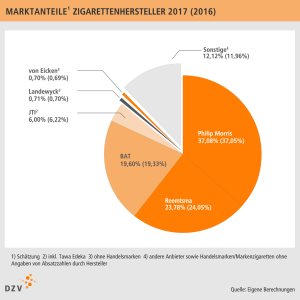 Marktanteil_Zighersteller_2017_web@2x